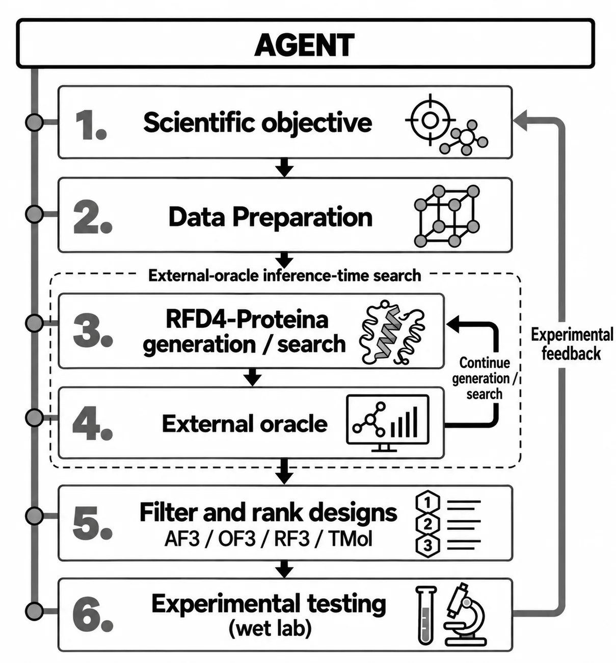 Six connected stages run from scientific objective to experimental testing beneath an Agent + AtomWorks 3.0 layer, with experimental feedback returning to the objective.