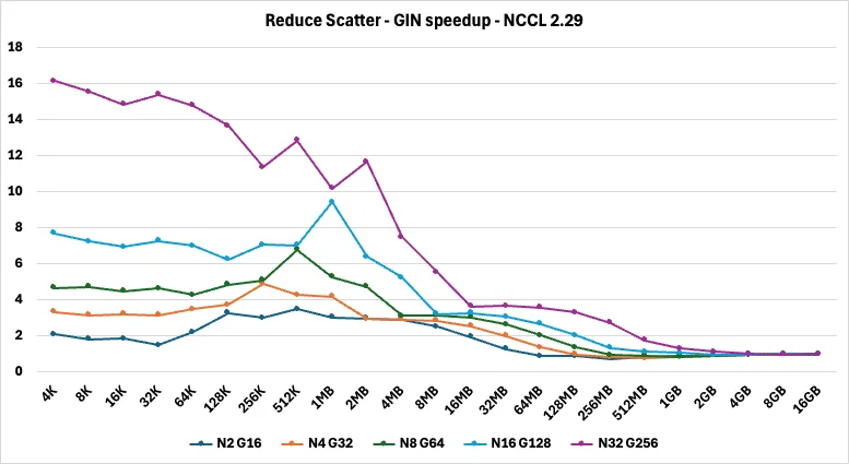 The plot describes the GIN GDA-KI backend speedup over the legacy CPU-communication path in NCCL 2.29 Reduce-Scatter, across message sizes from 4K to 16GB. Speedup introduced by GIN GDA-KI backend is always superior to the CPU-communication path for every message size. Speedup is bigger for smaller message sizes while it starts to reduce from 2MB message size and bigger.