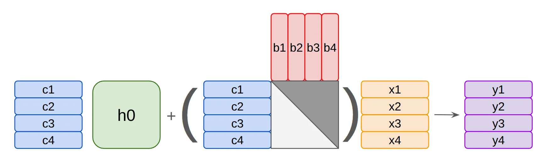 Diagram showing the computation of a chunk of outputs using several matrix multiplies.
