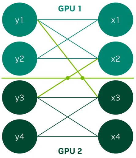 Bipartite dependency graph split by a partition line between GPU 1 and GPU 2 with highlighted cross-partition edges.
