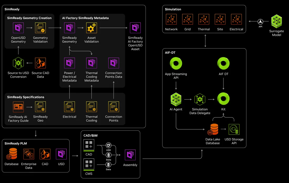 DSX architecture connects CAD and SimReady asset validation with OpenUSD storage, AI agents, and engineering simulations.
