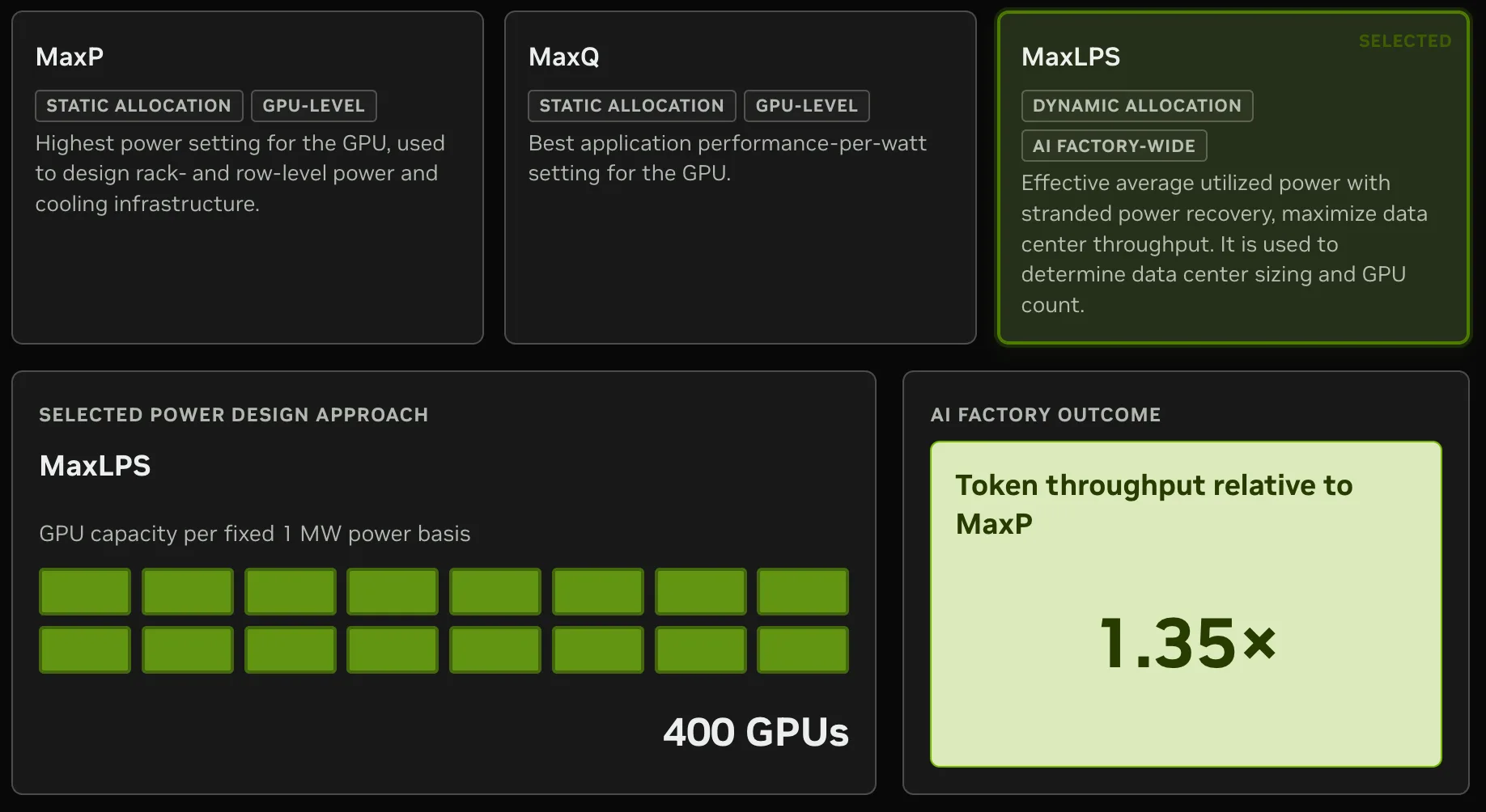 Illustrative Vera Rubin NVL72 inference comparison showing GPU capacity and token throughput for MaxP and DSX MaxLPS on a fixed 1 MW power basis, assuming PUE 1.1.
