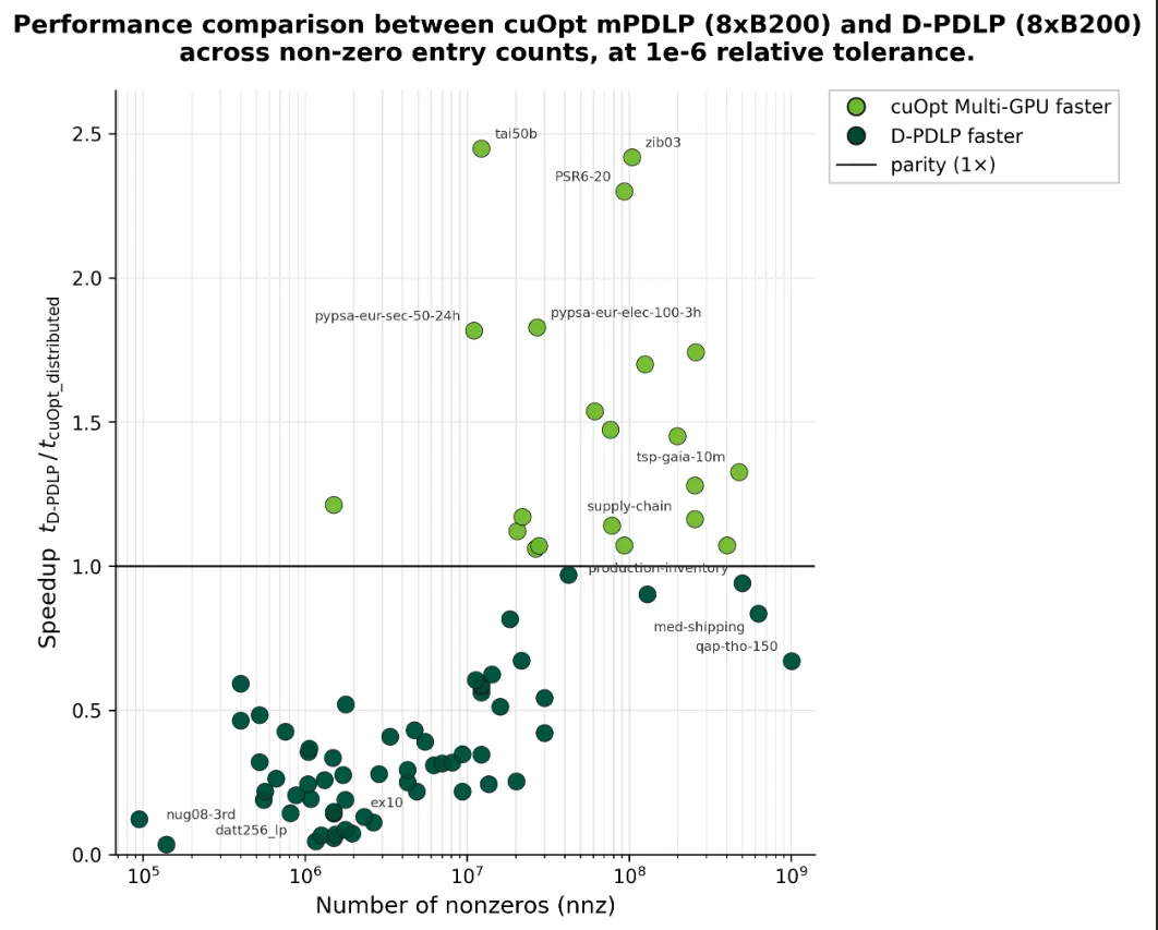 Scatter plot comparing speedup of cuOpt distributed over D-PDLP on 8x B200 GPUs versus number of nonzero matrix entries.
