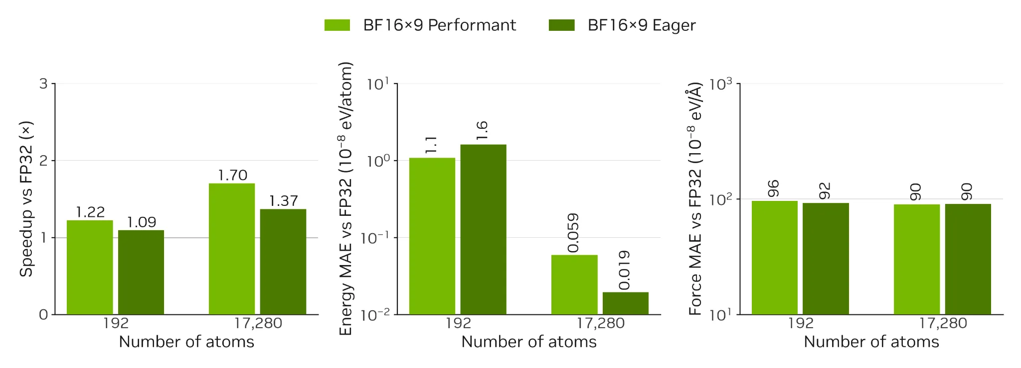 Bar charts comparing MD-step speedup and single-point energy and force errors for cuBLAS’s performant and eager BF16x9 modes with compiled FP32, for 192-atom and 17,280-atom water systems.