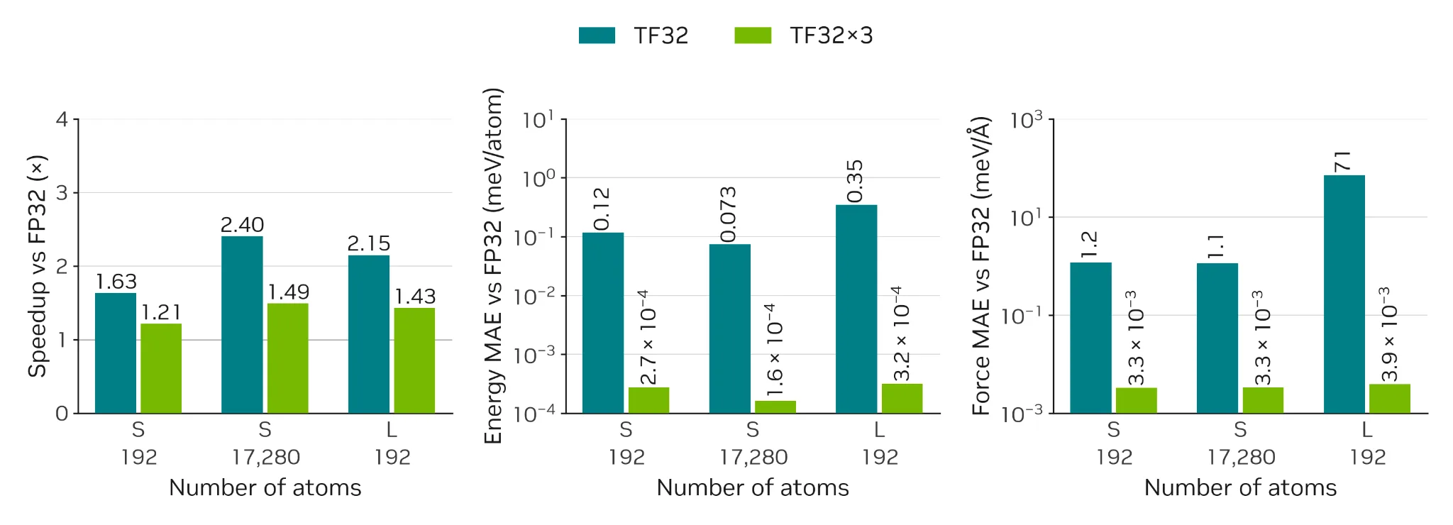 Bar charts comparing MD-step speedup and single-point energy and force errors for one-pass TF32 and TF32x3 versus FP32, across the small PET checkpoint on 192- and 17,280-atom systems and the large checkpoint on a 192-atom system.