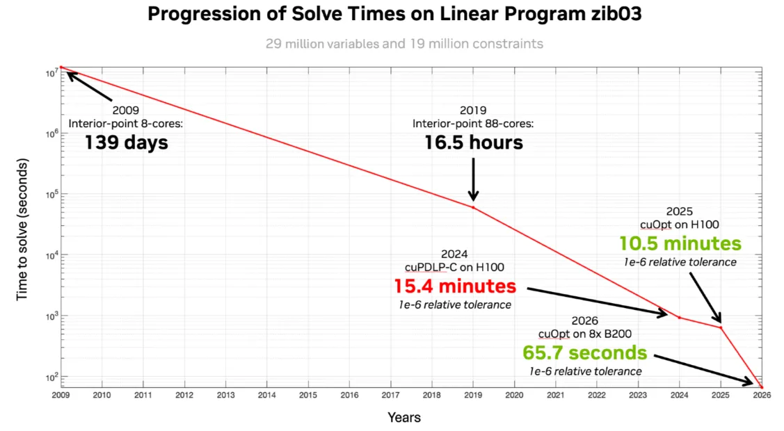 Line graph showing the progression of solve time on the widely-known zib03 problem by LP solvers since 2009.
