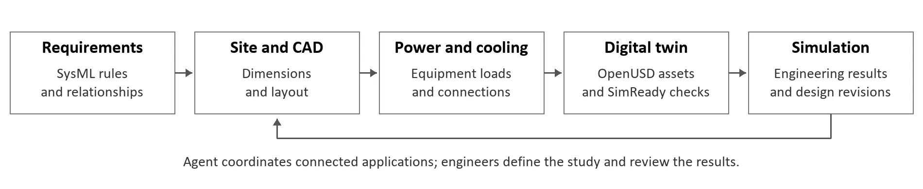 Diagram of the workflow from requirements through campus modeling, OpenUSD assembly, and simulation, with results feeding the next design revision.
