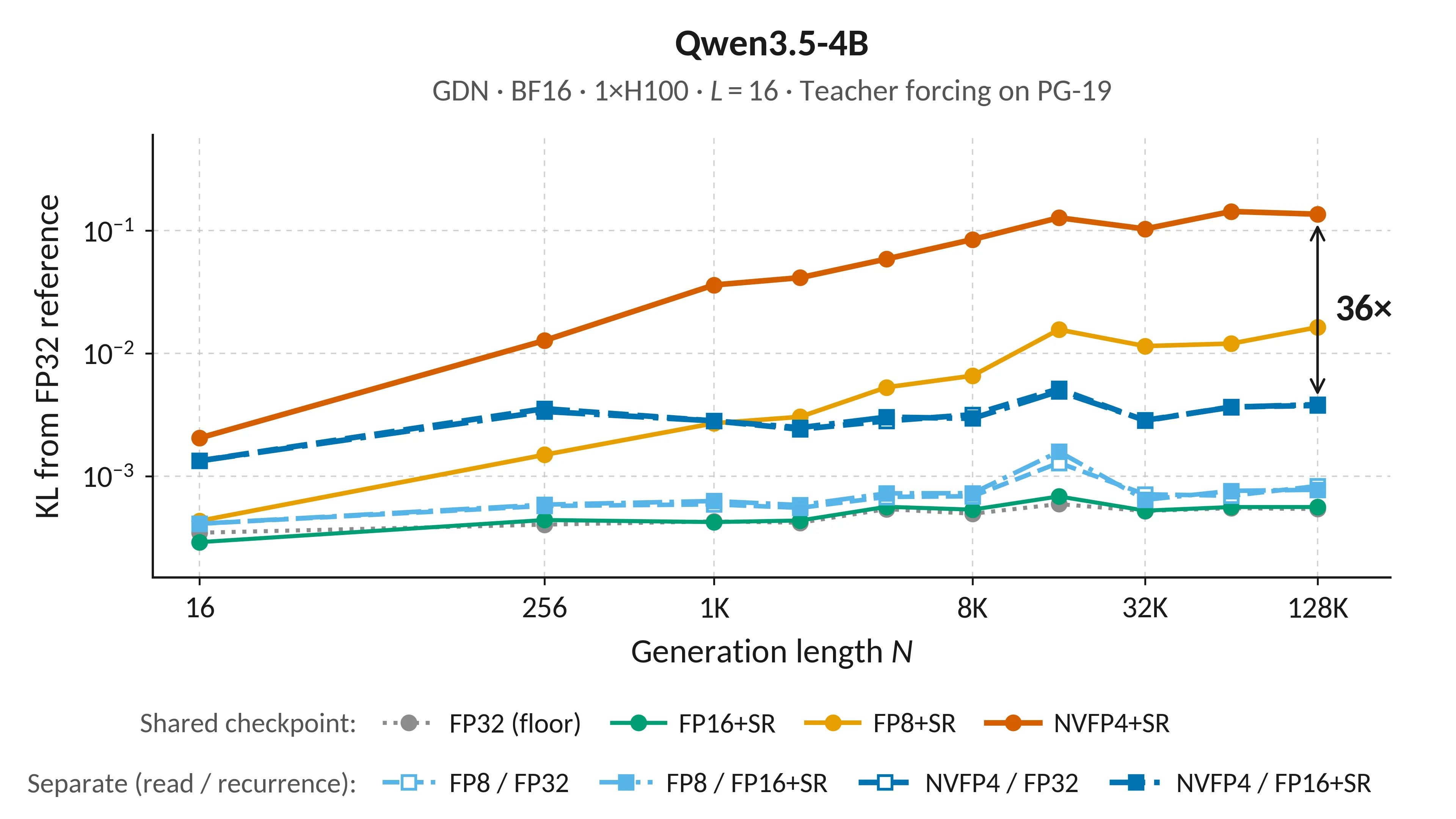 Output KL divergence versus generation length for Qwen3.5-4B. Shared FP16+SR stays near FP32; shared FP8 and NVFP4 accumulate more error than separate read and recurrence precisions.
