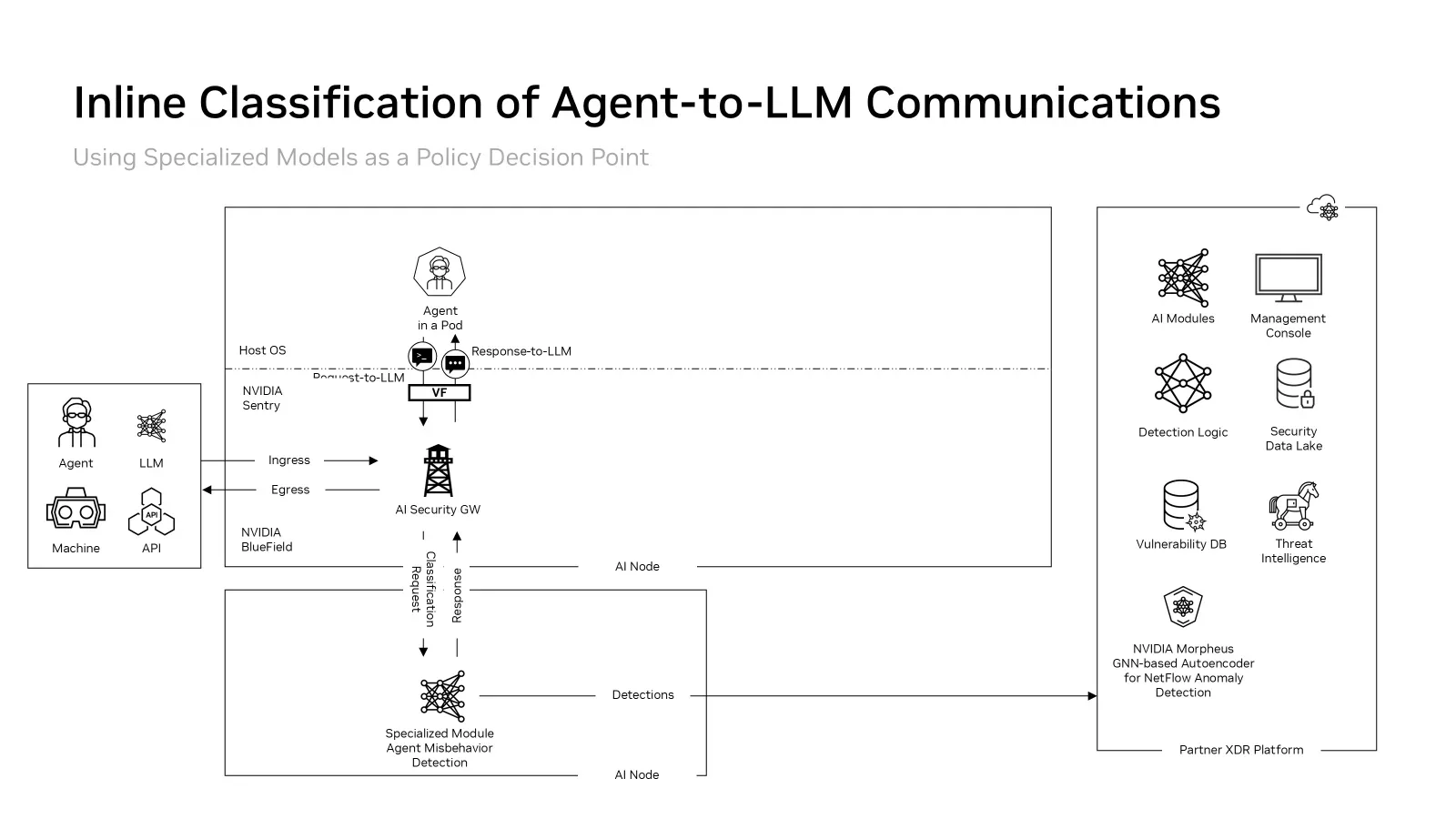 Architecture diagram showing NVIDIA Sentry on NVIDIA BlueField using DOCA Tower AI Security Gateway to inspect ingress and egress agent-to-LLM communications, submitting traffic inline to a Specialized Module for Agent Misbehavior Detection, with detections and classification responses used to block harmful content and forwarded to a Partner XDR Platform including NVIDIA Morpheus GNN-based Autoencoder for NetFlow Anomaly Detection.