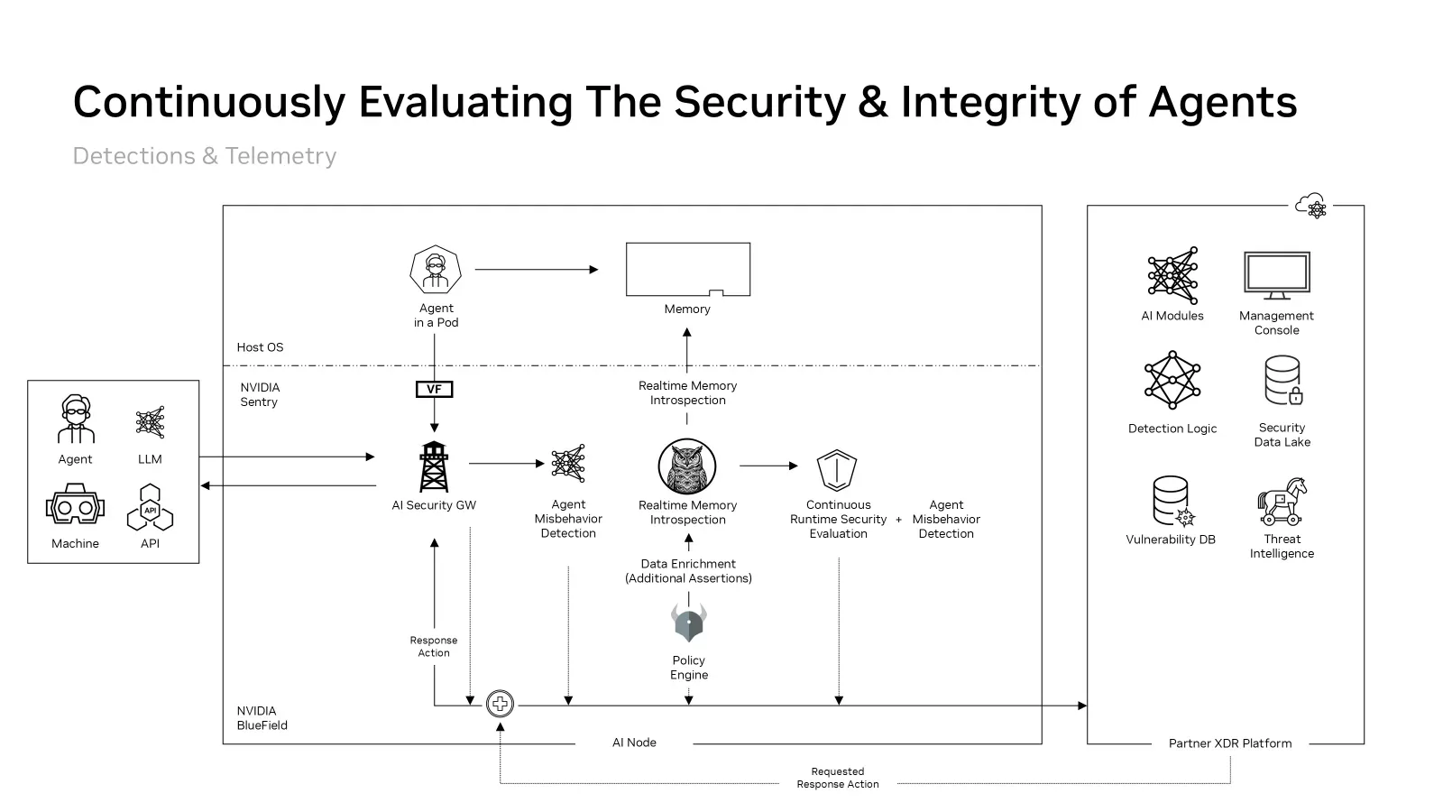 Architecture diagram showing NVIDIA Sentry on NVIDIA BlueField continuously evaluating agent security and integrity by combining DOCA Tower AI Security Gateway, Agent Misbehavior Detection, DOCA Argus real-time memory introspection, data enrichment, a policy engine, and continuous runtime security evaluation to generate interaction telemetry, runtime detections, and response actions coordinated with a Partner XDR Platform.
