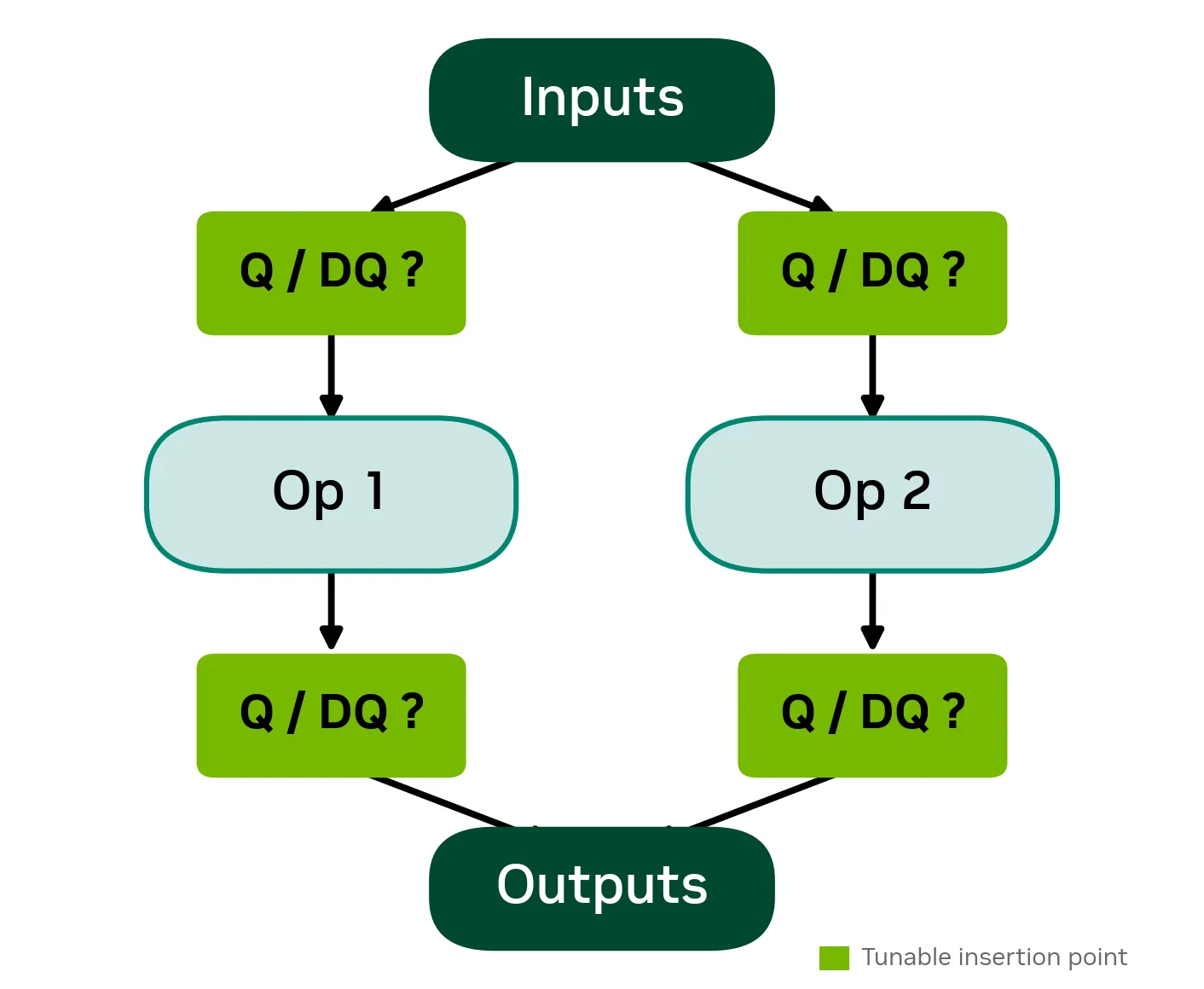 Two parallel paths connect inputs to outputs through Op 1 and Op 2; four green Q/DQ boxes mark tunable quantization points.
