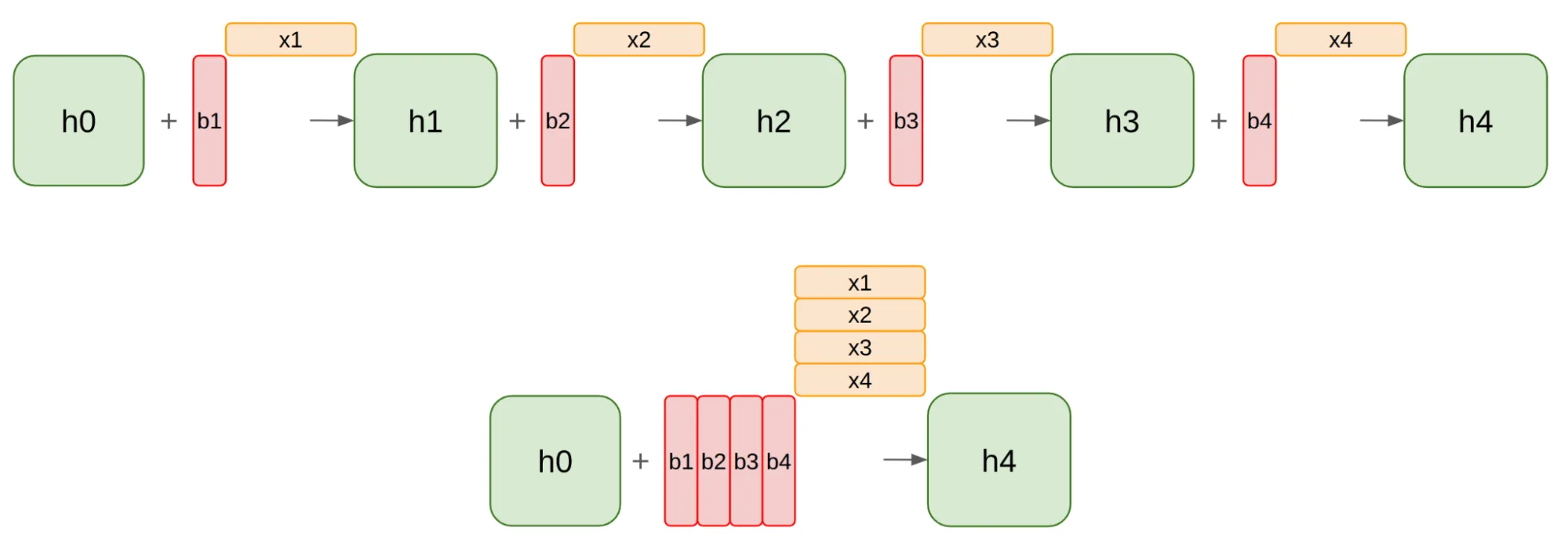 Graphical representation of how you can go from one state to another state several events in the future using matmul formulation.
