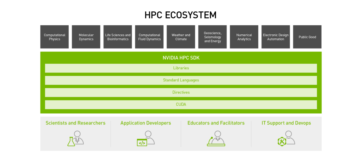 High Performance Computing Ecosystem, Industries, and Tools
Alt Description: Learn about HPC libraries, standard languages, directives and CUDA
