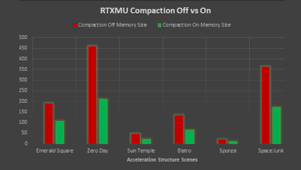 RTX 规整关闭/启用的比较图表