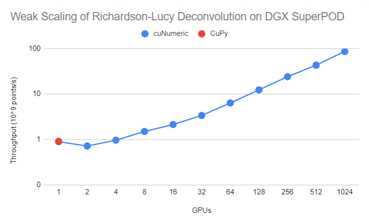 Weak Scaling of Richard-Lucy Devonvolution on NVIDIA DGX SuperPOD