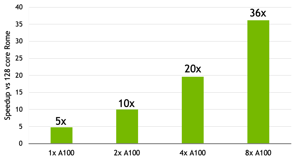 Multi-GPU performance comparison of CloverLeaf.