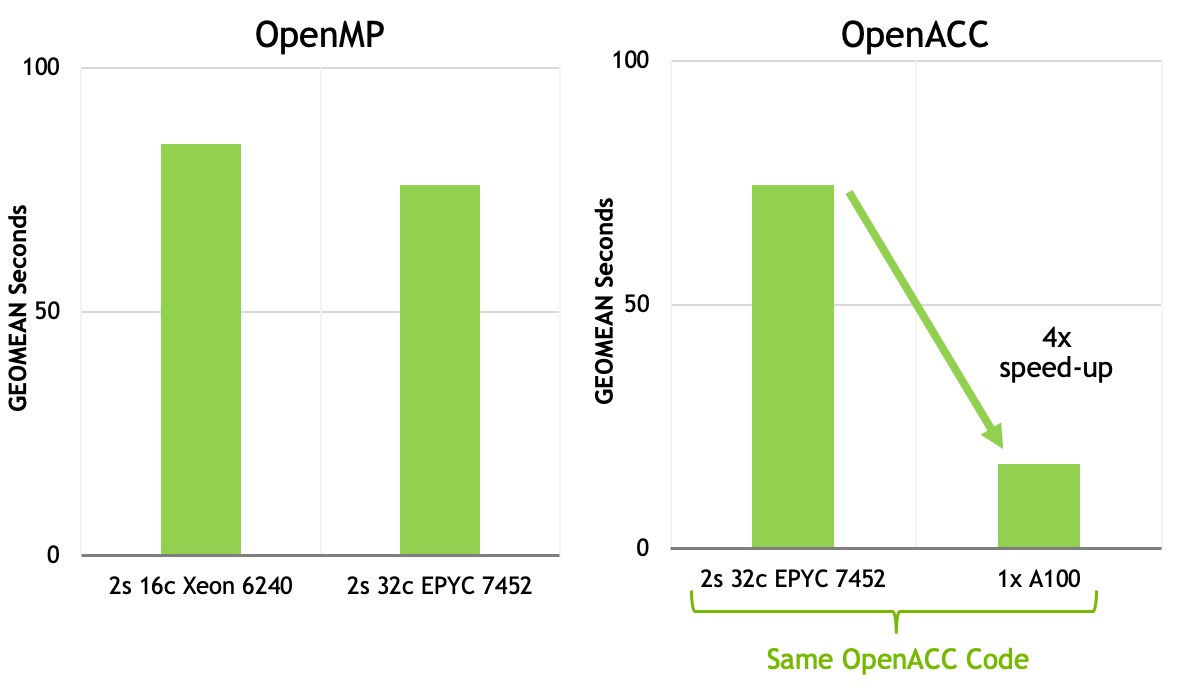 SPEC ACCEL OpenACC and OpenMP performance comparison.