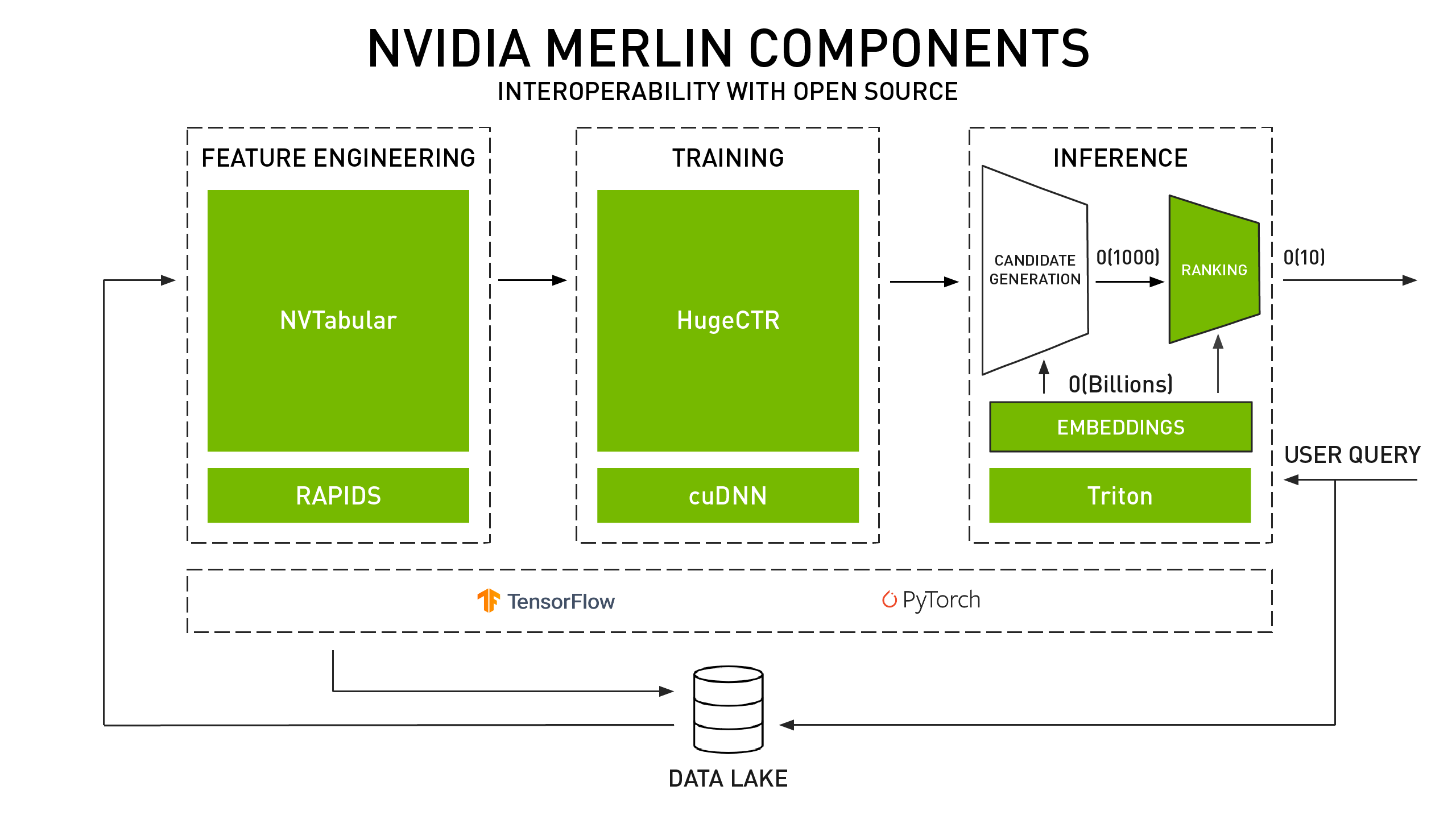 说明 NVIDIA Merlin 组件的图表