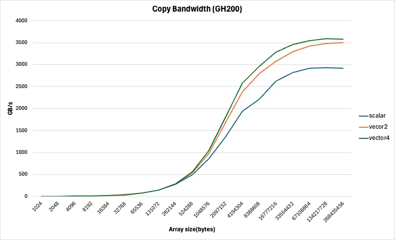 A chart showing the copy bandwidth as a function of copy size for vectorized kernels.