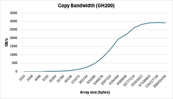 A chart showing copy bandwidth as a function of copy size.