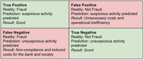 A 2x2 table with true positive of fraud being correct in the upper left and true negative of not-fraud in the lower right. In the upper right is the case of a false positive where fraud is predicted when there is not-fraud. In the lower left is the case of a false negative where no fraud is predicted when fraud is present.