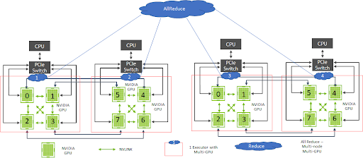 Image shows four CPUs with pairs communicating and four GPUs per CPU node typically using NVIDIA NVLINK for high-speed communicating.