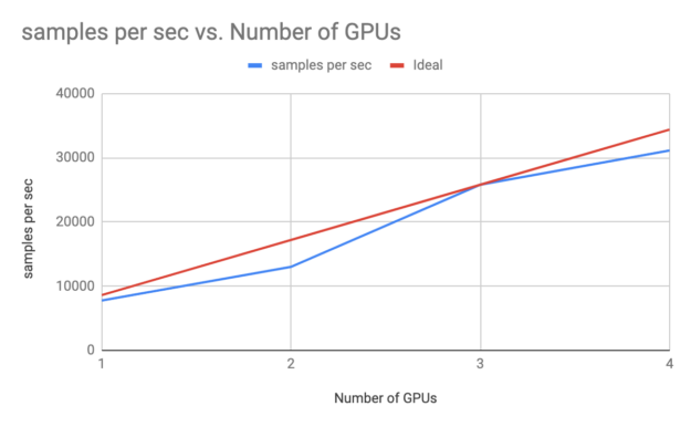 The number of GPUs from 1 to 4 is on the bottom axis. The samples per second rate of GAN training is on the left side or y-axis. The plotted line goes from 9,000 at 1 GPU to 31,000 at 4 GPUs.