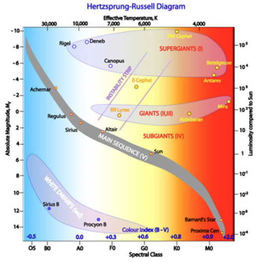 This figure shows the Hertzsprung-Russell diagram, a chart that measures stellar objects by spectral class and effective temperature on the x-axis and absolute magnitude and luminosity relative to our sun on the y-axis. This process of classification can rely on human subjectivity and the data available. The diagram also shows clusters of stars in certain regimes of the chart, like the supergiants in the top right and white dwarfs in the bottom left. 
