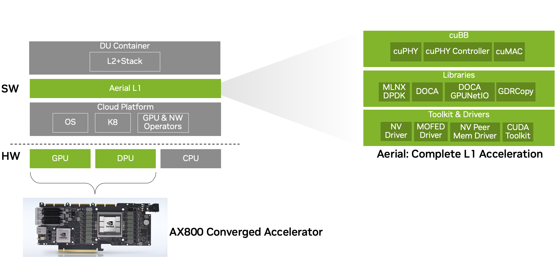 Diagram showing how the NVIDIA AX800 accelerates Layer 1 of the NVIDIA Aerial 5G vRAN stack.