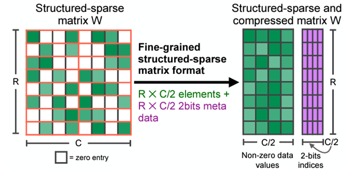 结构化稀疏矩阵具有 2: 4 的稀疏模式。在 4 个相邻权重当中，至少有 2 个值为零。在模型压缩后，仅存储非零值和相应的索引元数据。