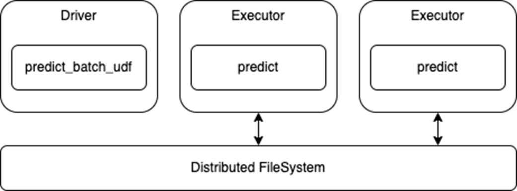 Diagram showing distributed inference using the predict_batch_udf API, which is invoked on the driver with a user-provided predict function as an argument. The predict function is then converted into a standard Pandas UDF, which runs on the executors.
