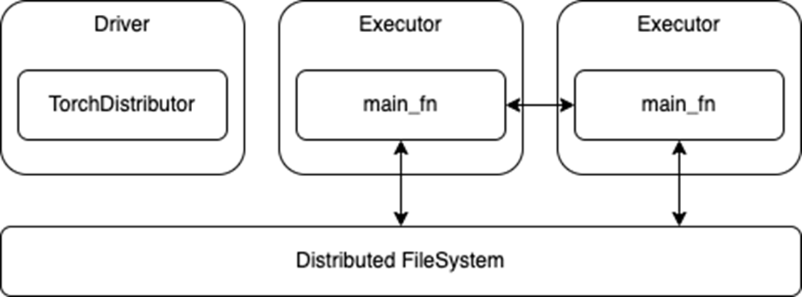 Diagram showing distributed training using TorchDistributor API. The TorchDistributor class is instantiated on the driver with a DL training main function as an argument. The main function is launched on each executor, where it can communicate directly with peers and also read directly from the distributed file system.
