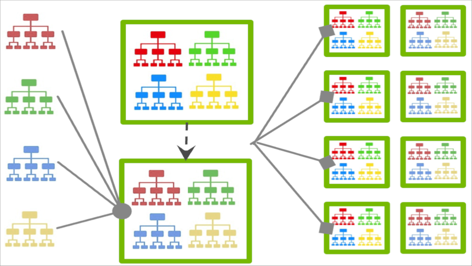 Hierarchical diagram shows how federated tree-based XGBoost aggregates a collection of trees, then redistributes to clients for further training.