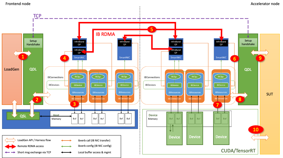 Diagram shows the key components of the Frontend node and Accelerator nodes, as well as how an inference request is transmitted from the Frontend node to the Accelerator node.