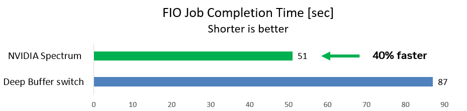 Bar graph comparing NVIDIA Spectrum and deep-buffer switch showing that NVIDIA Spectrum is 40% faster at job completion time.