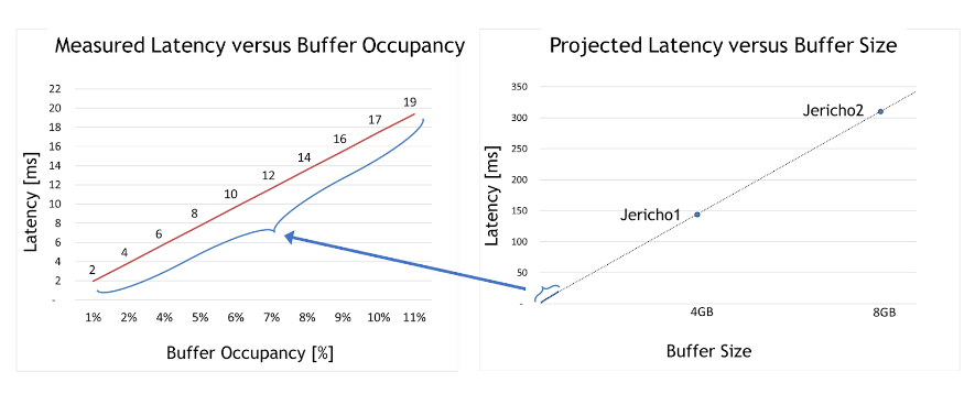 Two line graphs comparing real and projected latency compared to buffer size and buffer occupancy.
