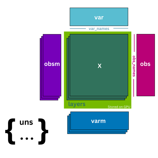 Diagram illustrating the structure of the cunnData class, similar to the annData Python package, but with data stored in GPU memory. The main components include: .X matrix and its layers stored in GPU memory, .obs DataFrame, .var DataFrame, .uns dictionary, .obsm Mapping, and .varm Mapping.
