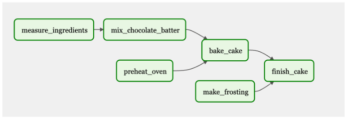 Flow diagram showing steps to bake a cake including: measure ingredients, mix batter, preheat oven, bake cake, make frosting.