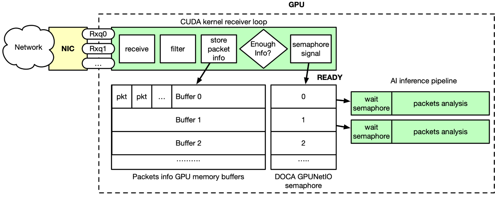 A diagram showing the point of connection between DOCA GPUNetIO and Morpheus AI pipeline. If the packets pass the filter, their information is stored in a GPU memory buffer, accumulate, and trigger AI processing.
