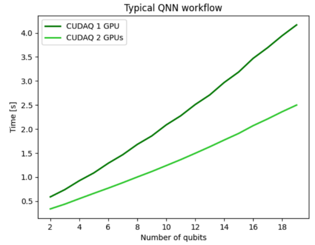 Line plot showing the execution time of a typical quantum neural network workflow as a function of the number of qubits. The execution time is approximately half when two GPUs are used in comparison to a single GPU. 
