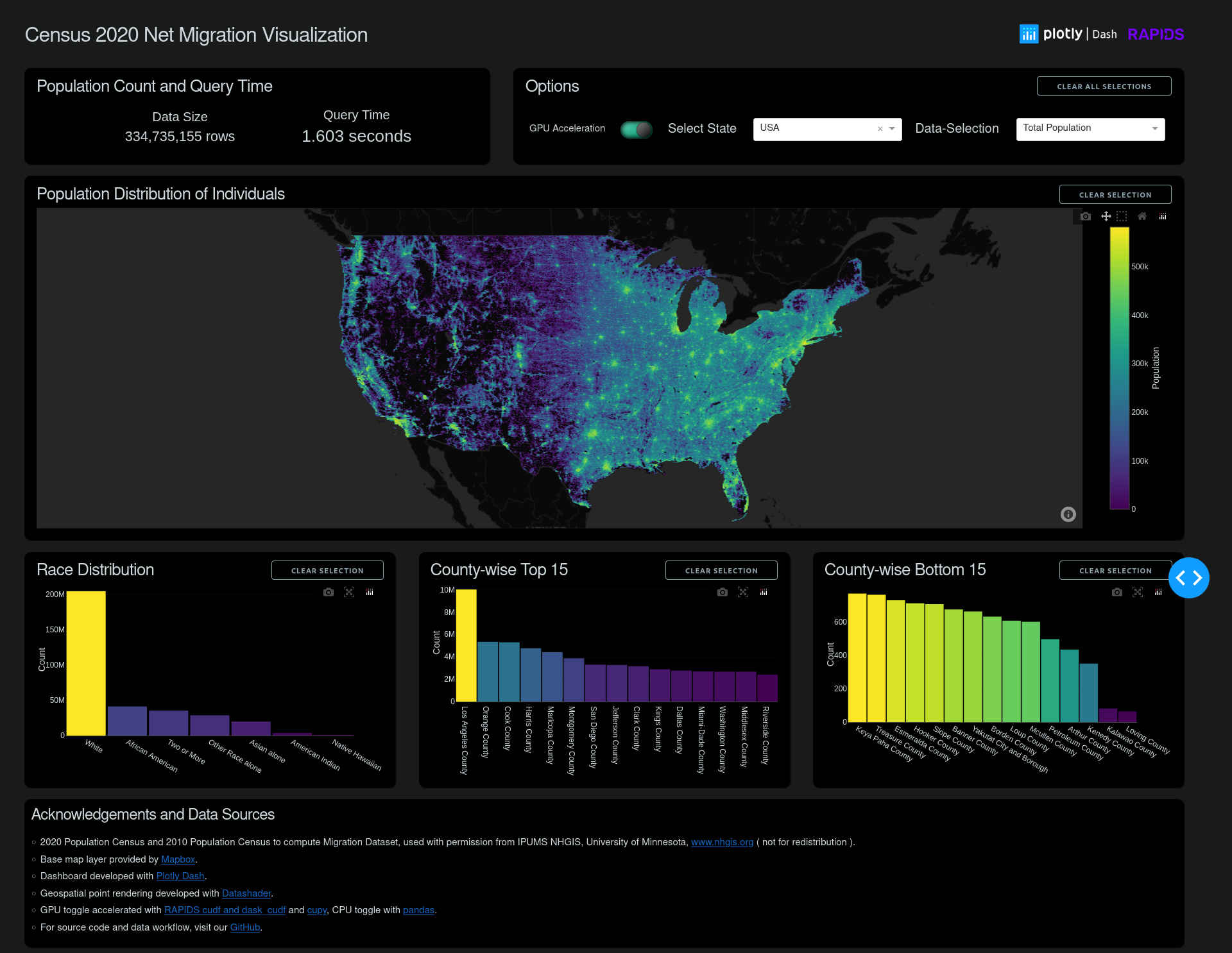 Screenshot of Plotly Dash Census dashboard generated with Census dataset.