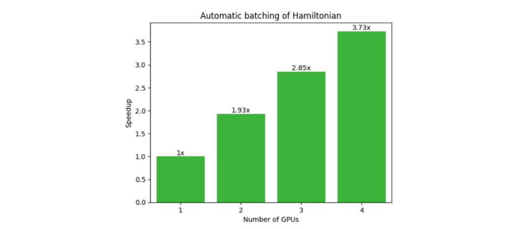 Bar graph showing speedup in execution time gained by automatically batching a Hamiltonian composed of multiple terms into four batches and executing on four GPUs. The speedups gained demonstrate strong scaling.