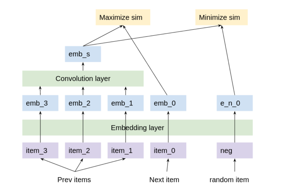 Diagram showing the convolution and embedding layers workflow in representation learning.