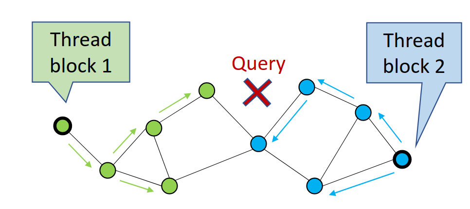 Diagram shows how CAGRA can map subgraphs to separate thread blocks, enabling parallelism even for a single query.