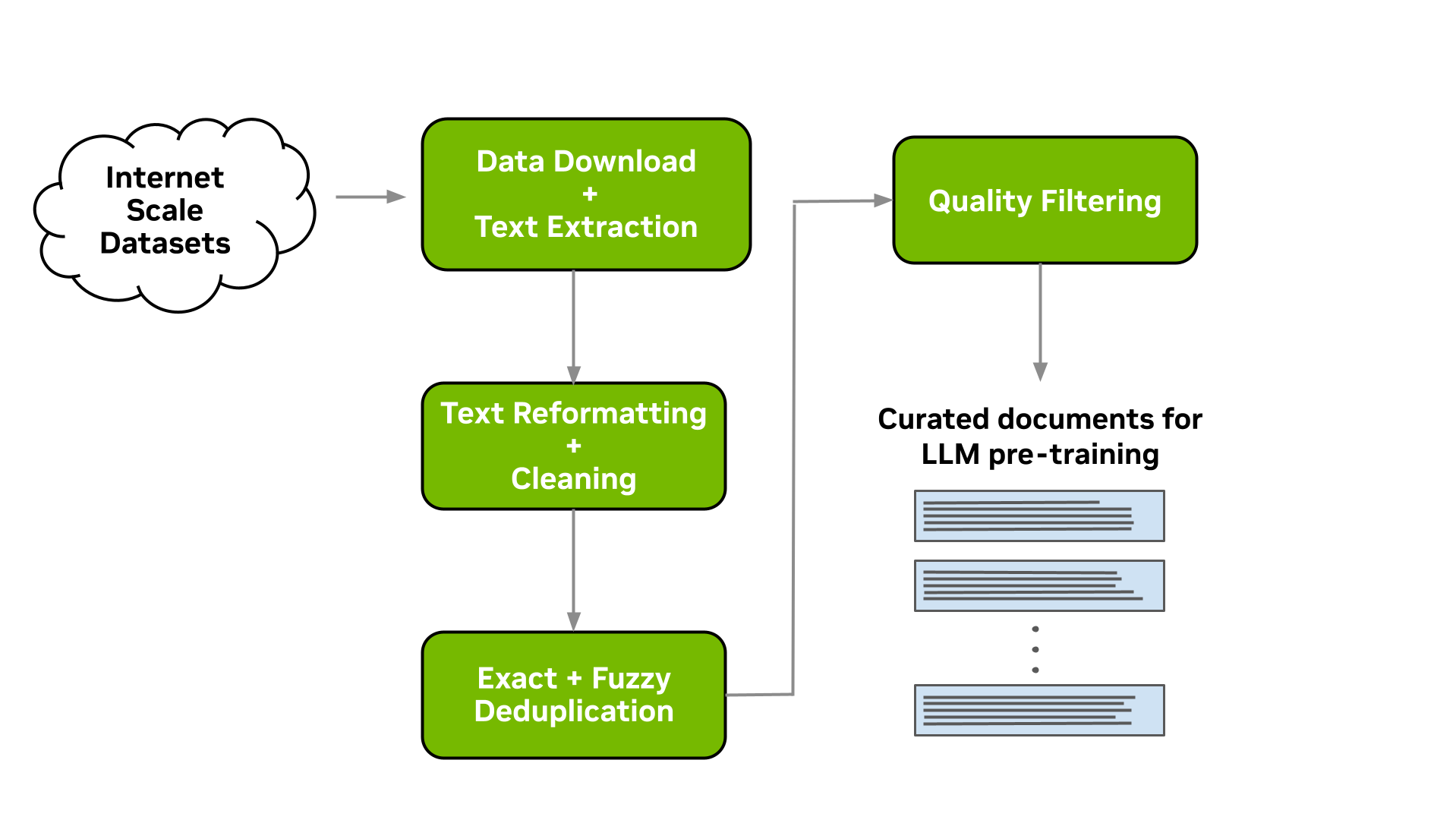 Workflow diagram depicts the download and extraction, fuzzy deduplication, and quality-filtering stages of a LLM data-curation pipeline. 