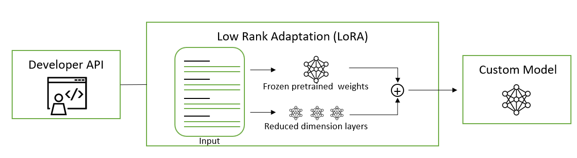 Diagram shows LoRA fine-tuning achieves parameter efficiency through frozen pretrained weights and reduced dimension layers. 