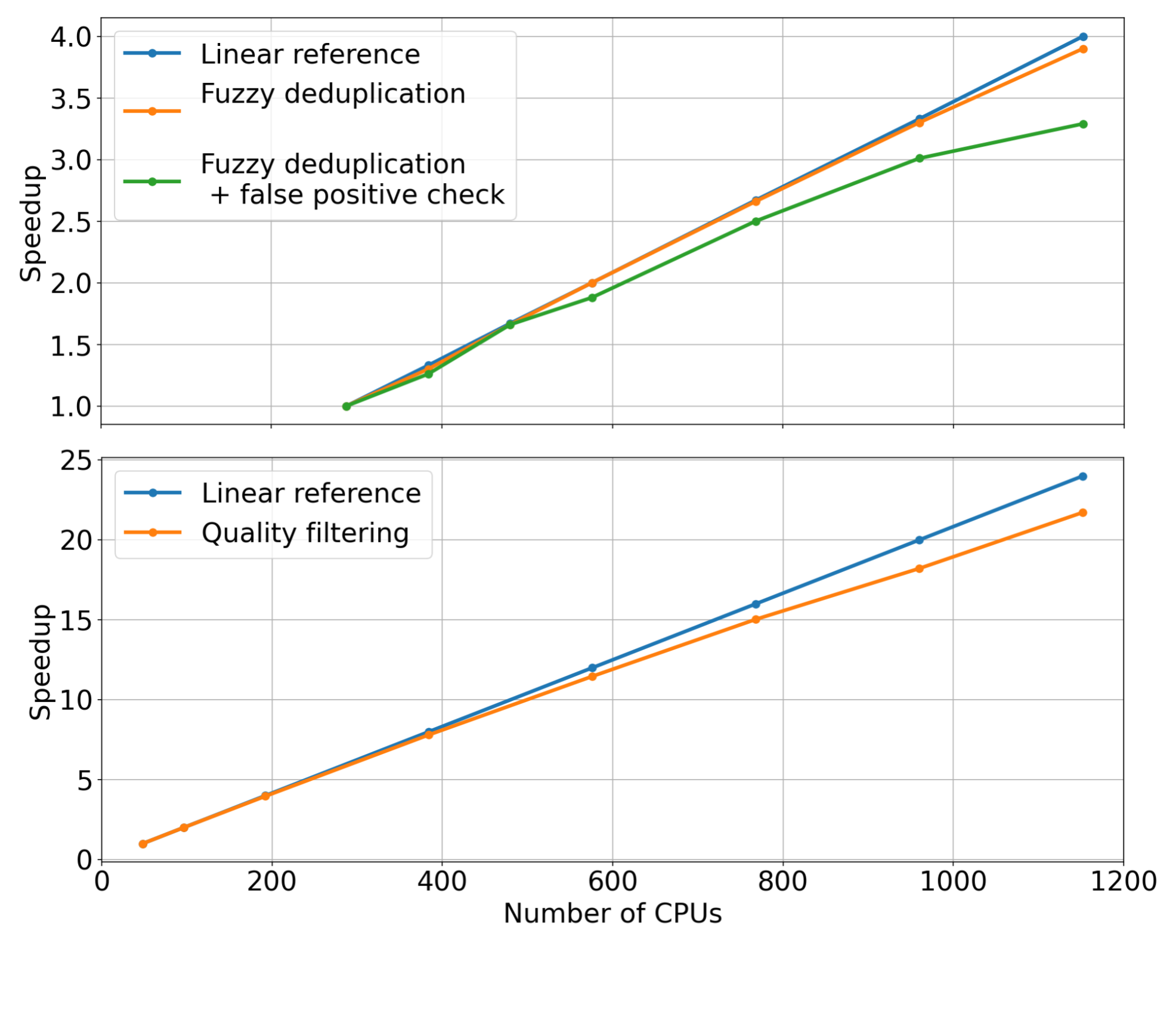 Chart shows compute-scaling curves on the speedup achieved when scaling the fuzzy-deduplication and quality-filtering modules of the NeMo Data Curator to many CPUs.