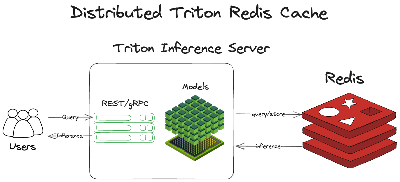 Diagram showing how the Triton Inference Server uses Redis as a cache. Similar to how it uses the local cache, but reaching out to the external service Redis for caching.
