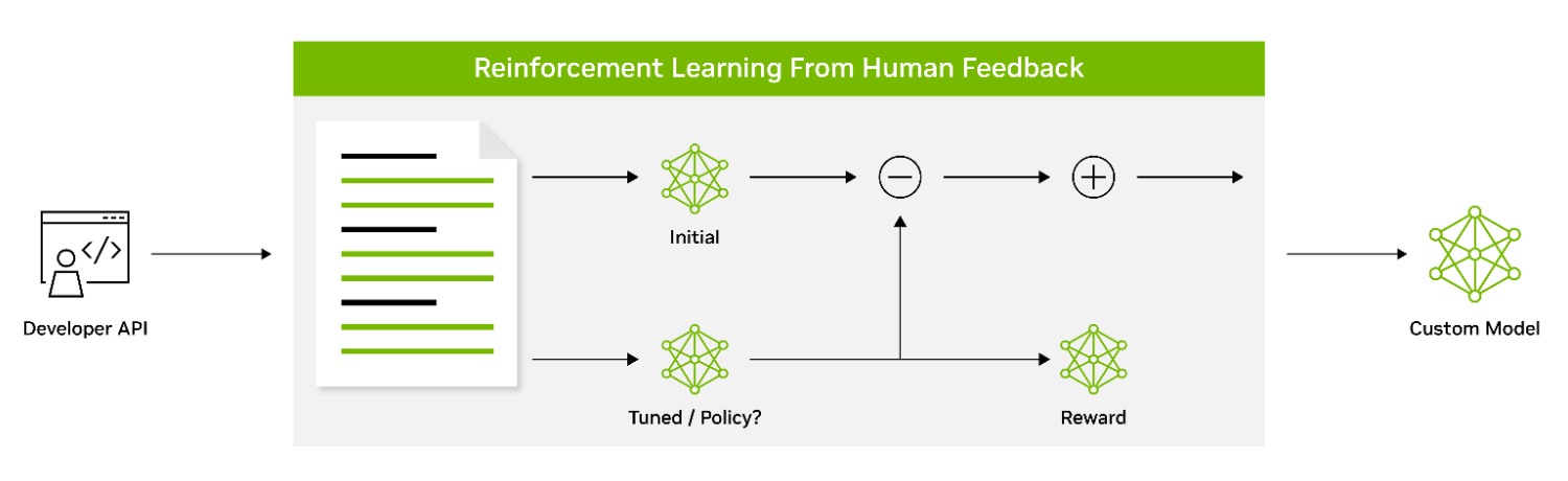 Diagram shows reinforcement learning with human feedback is a three-stage process that leverages a reward model trained on human preferences to provide feedback to a supervised fine-tuned LLM using reinforcement learning.