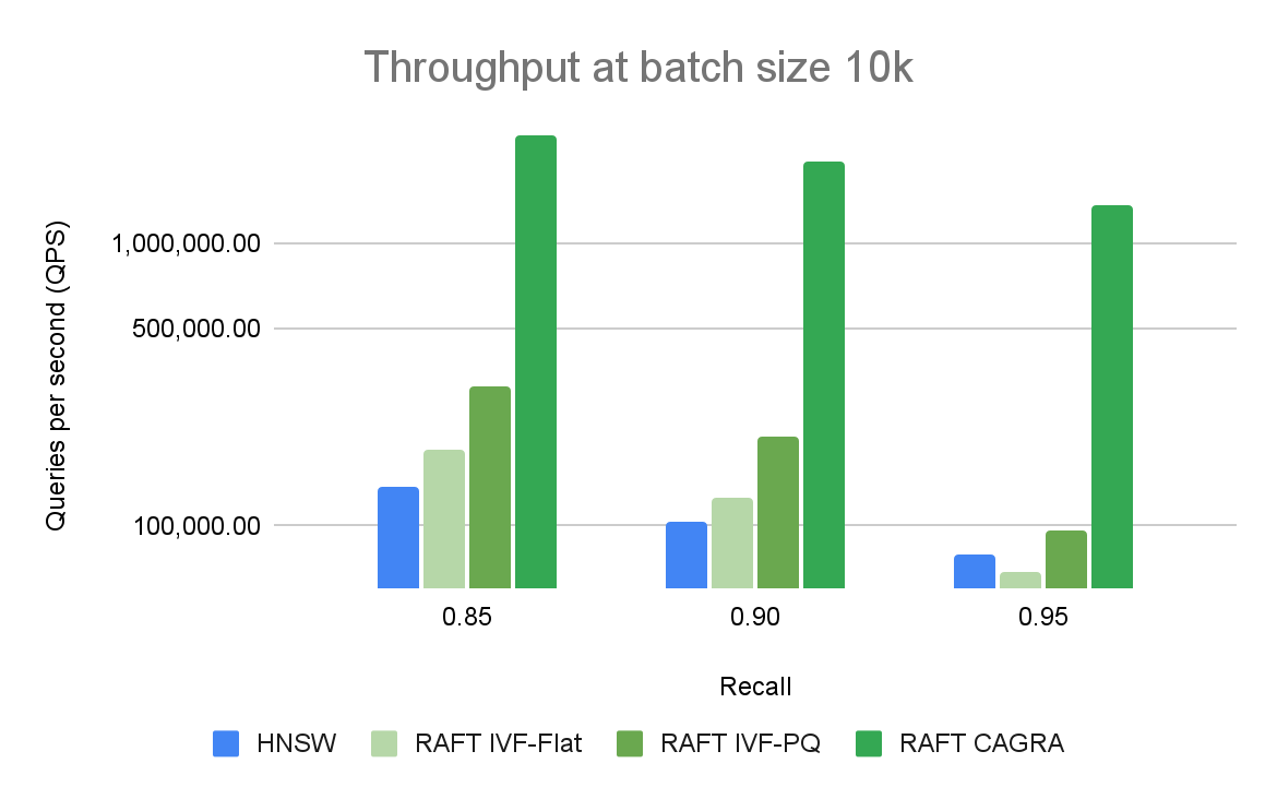 Bar chart compares throughput for HNSW, the state-of-the-art on CPU, against RAFT’s ANN algorithms for a query of 10k vectors at a time.